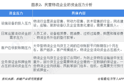 2018年中國物流行業融資現狀、挑戰與市場趨勢分析